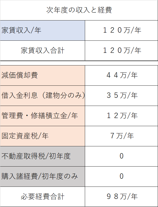 ワンルームマンション投資の必要経費　次年度の図